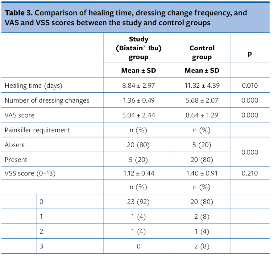 Pain Management With Topical Ibuprofen in PartialThickness Burn Wounds